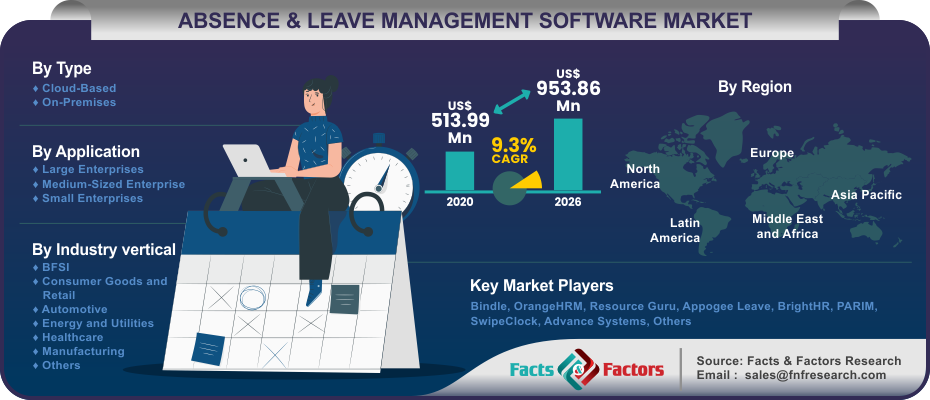 Absence & Leave Management Software Market